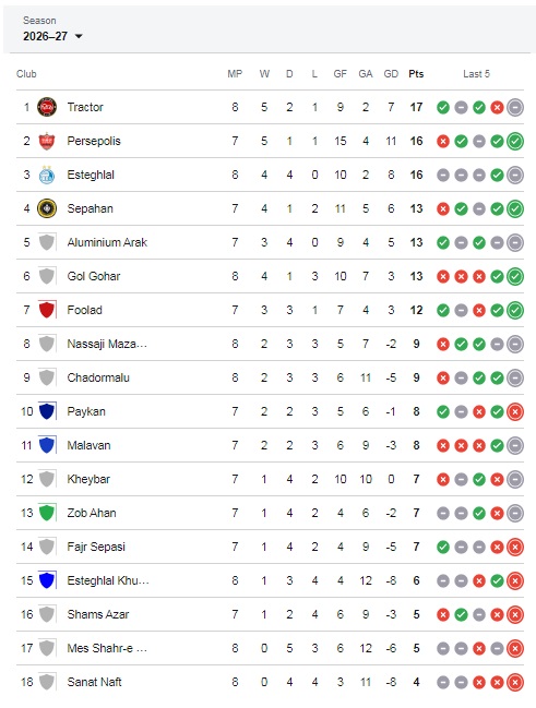 جدول رده بندی بعد از برد پرسپولیس مقابل صنعت نفت