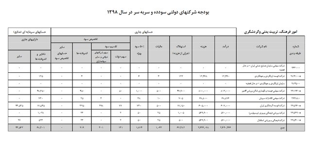 بودجه 98