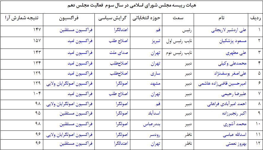 جدول هیات رییسه اصلاح