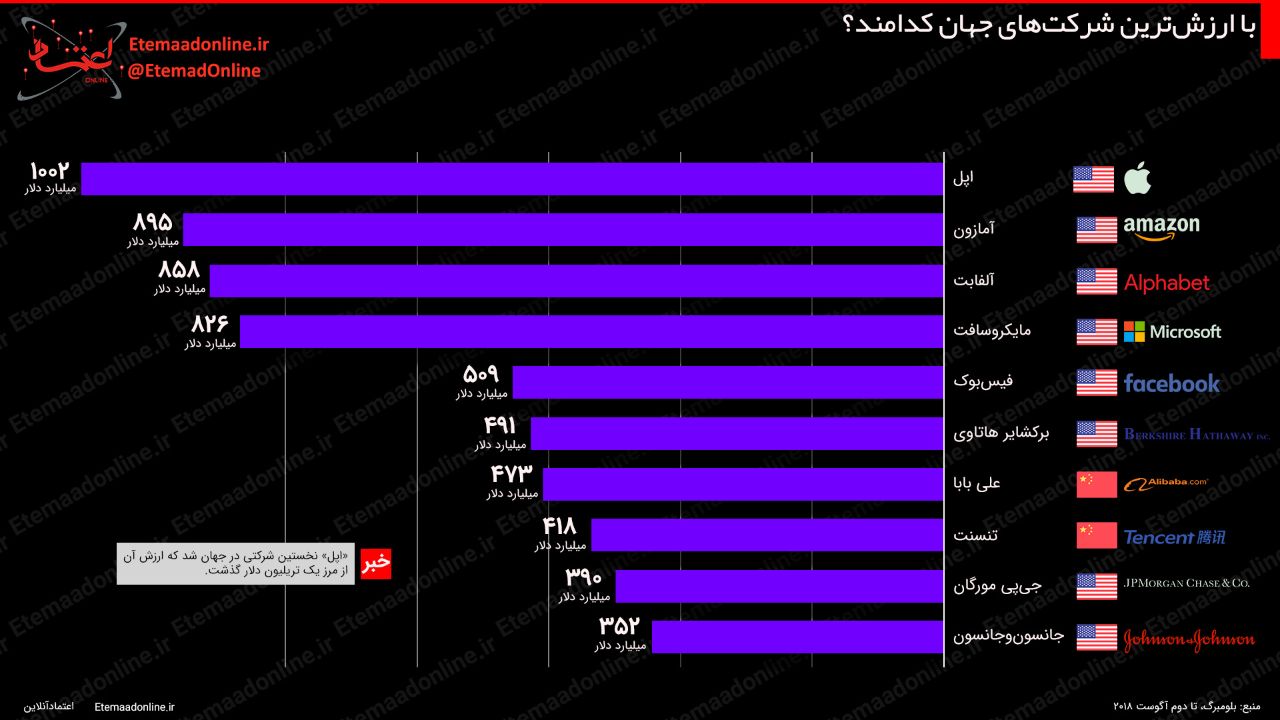 شرکتهای با ارزش جهان