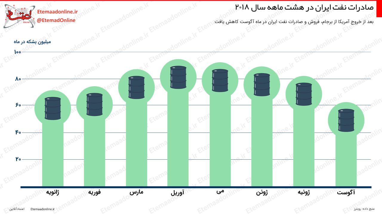 صادرات نفت ایران اینفوگرافیک