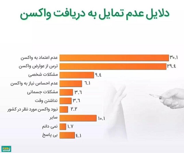 دلایل عدم تمایل