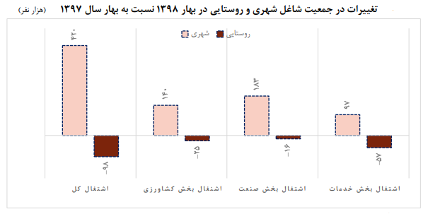تغییرات نمودار اشتغال