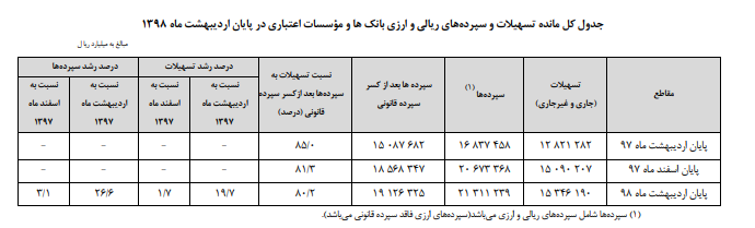 سپرده های ریالی ارزی
