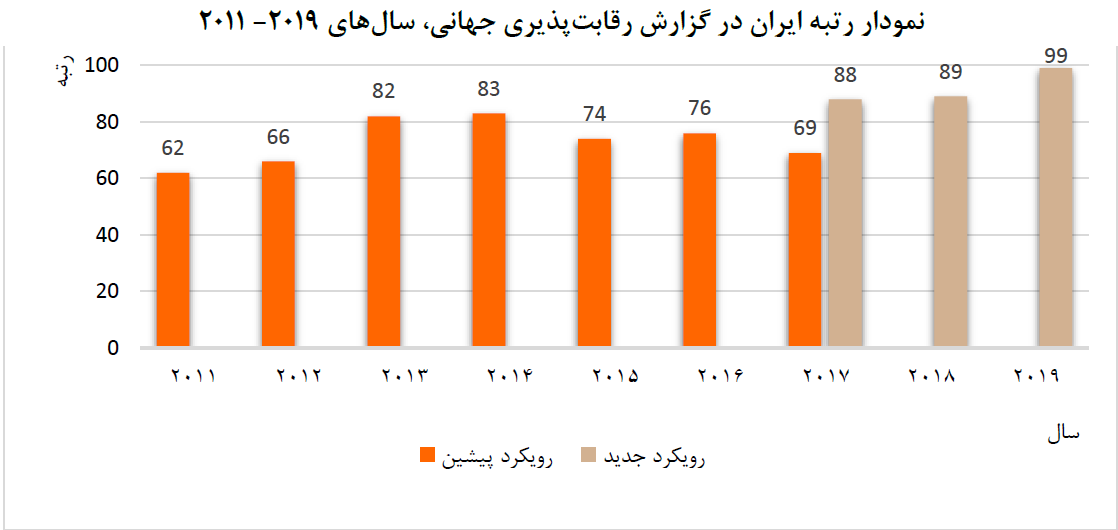 نمودار رتبه ایران