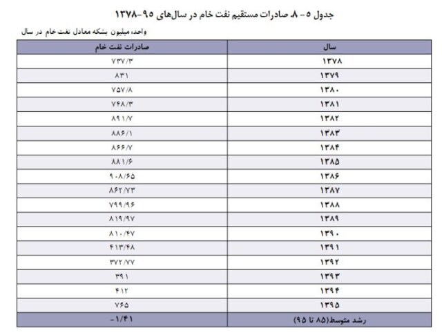 صادرات مستقیم نفت
