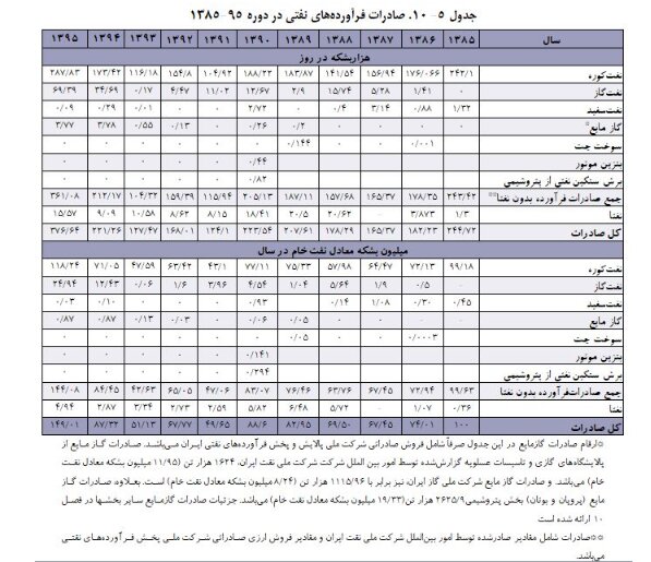 صادرات فراورده های نفتی
