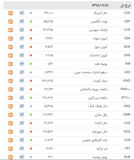 جدول قیمت ارز