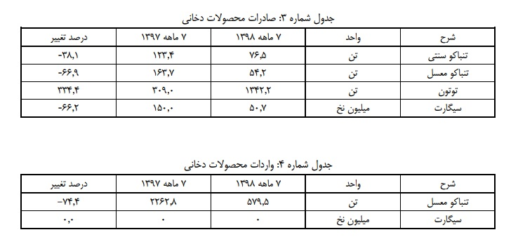 صادرات محصولات دخانی