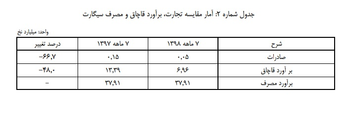 آمار تجارت قاچاق و مصرف سیگار