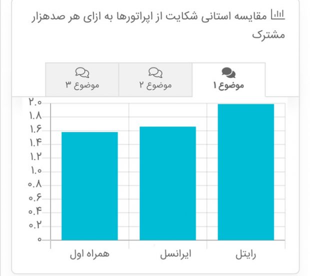 مقایسه‌ای اپراتورها
