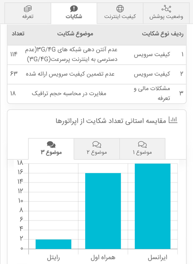 مقایسه‌ای اپراتورها