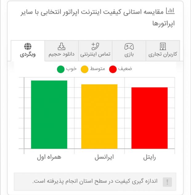 مقایسه‌ای اپراتورها