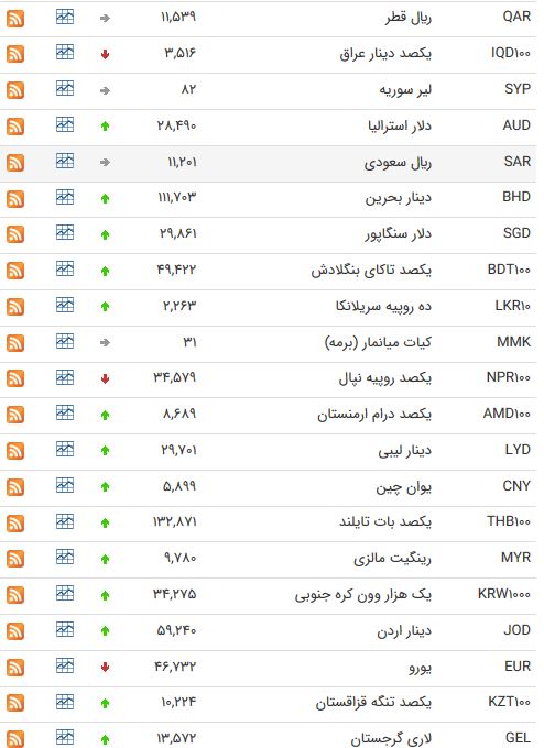 قیمت ارز و دلار