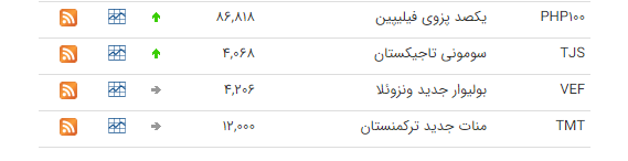 قیمت ارز و دلار