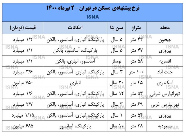 جدول قیمت مسکن