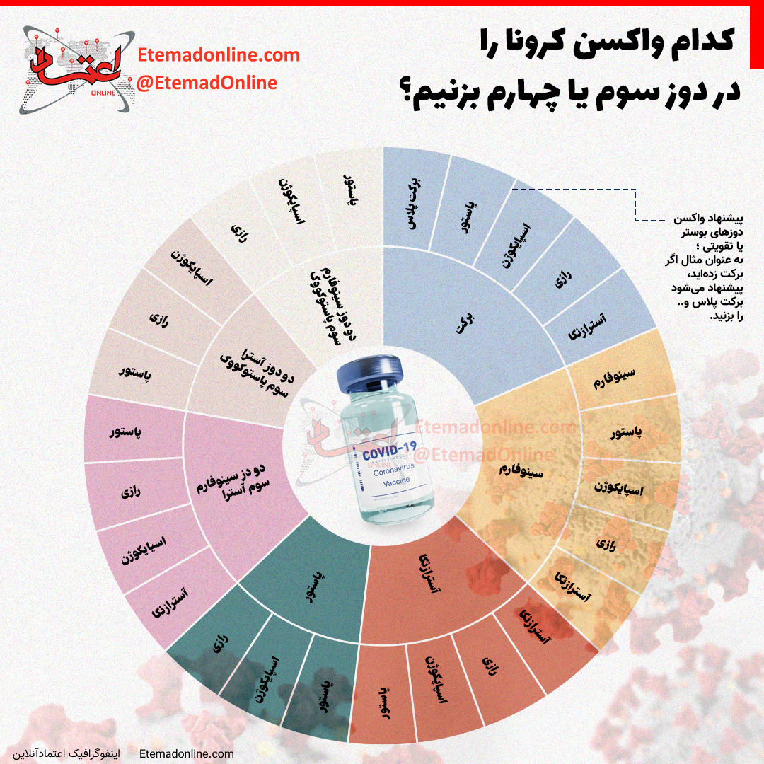 اینفوگرافی واکسن پیشنهادی برای دوز چهارم با توجه به دوز قبلی