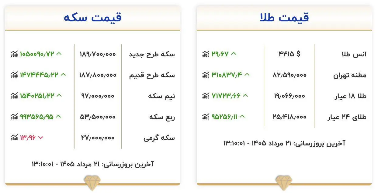 جدول قیمت طلا سکه