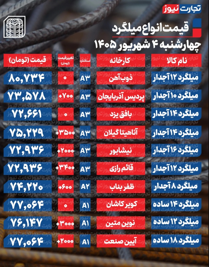 ۴