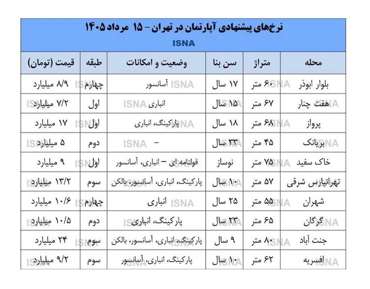 جدول قیمت مسکن