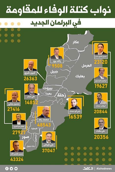 در انتخابات لبنان، جایگاه همپیمانان سوریه مستحکم شد