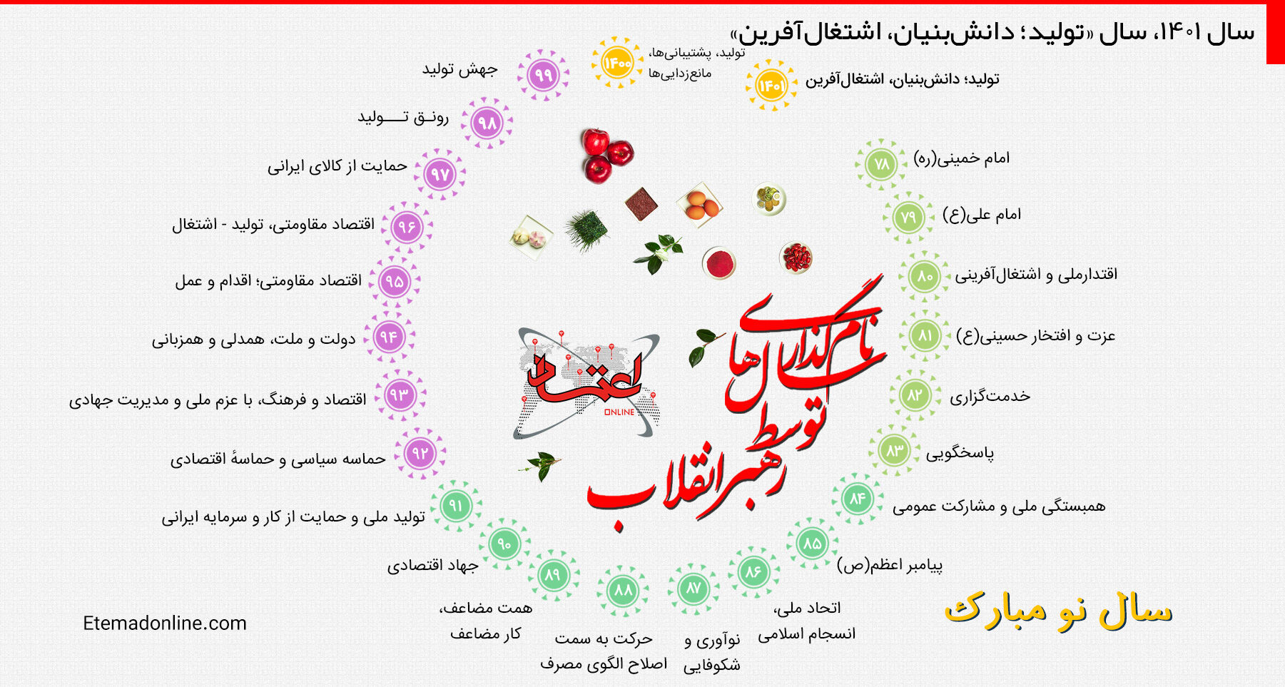 اینفوگرافی| سال 1401، سال «تولید؛ دانش‌بنیان، اشتغال‌آفرین»