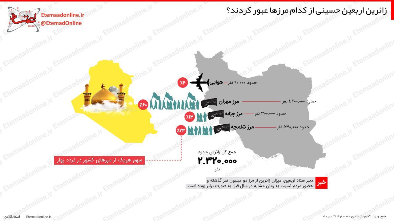 اینفوگرافیک| زائرین اربعین حسینی از کدام مرزها عبور کردند؟