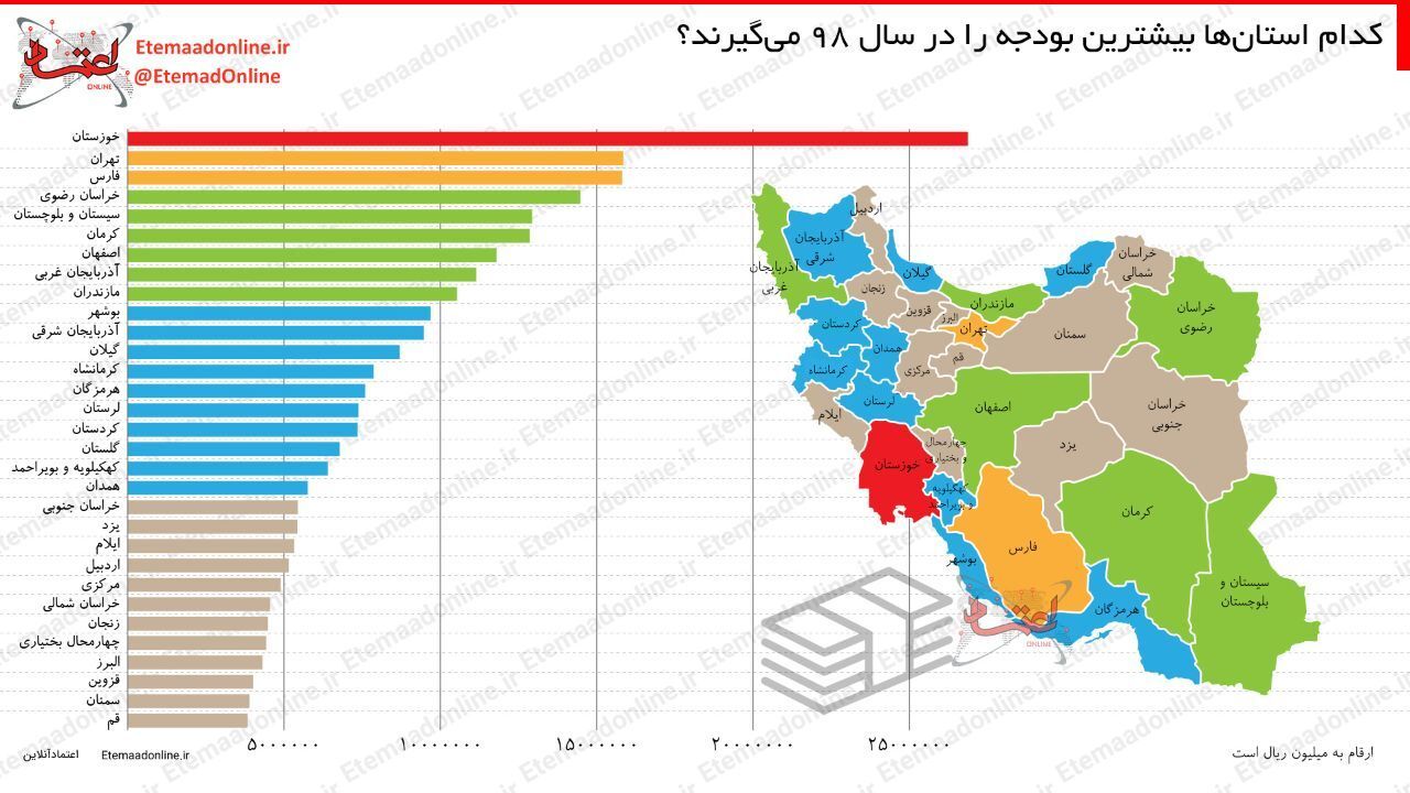 اینفوگرافیک| کدام استان‌ها بیشترین بودجه را در سال 98 می‌گیرند؟