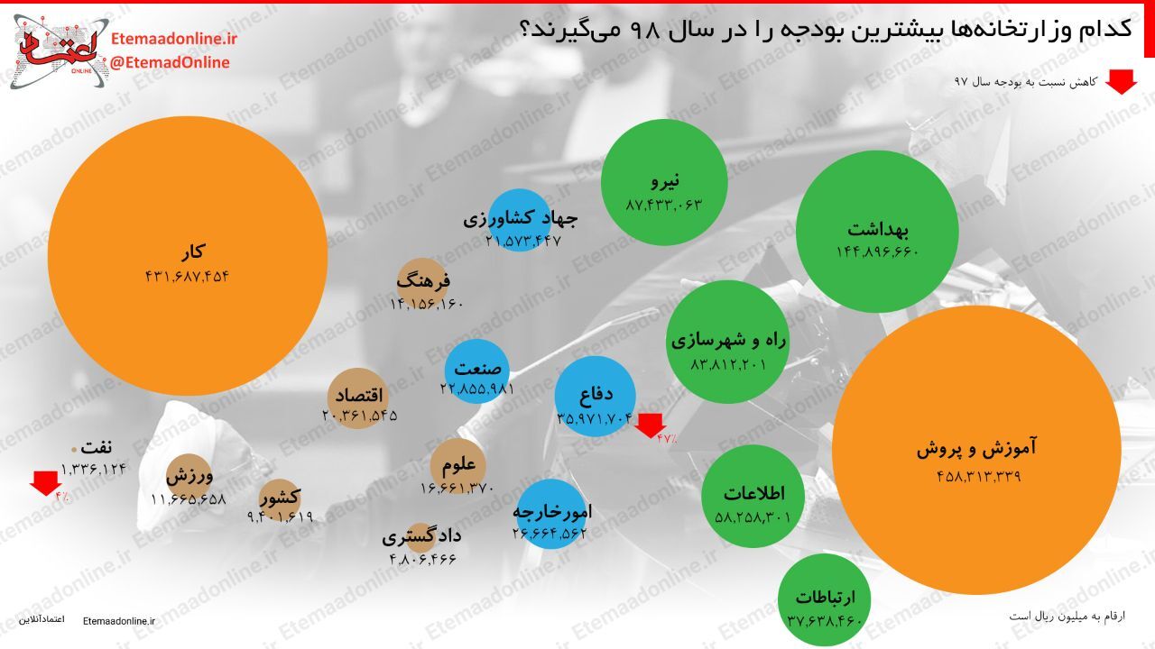 اینفوگرافیک| کدام وزارتخانه‌ها بیشترین بودجه را در سال 98 می‌گیرند؟