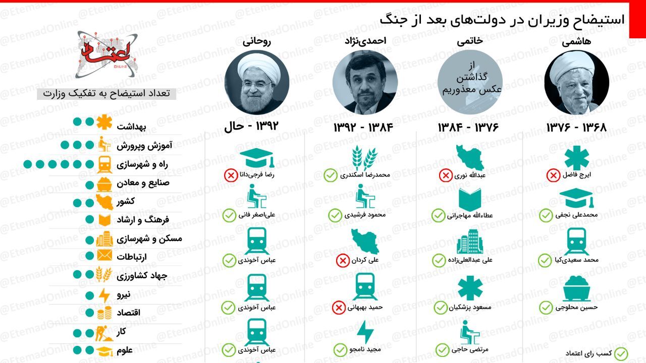 اینفوگرافیک| استیضاح وزیران در دولت‌های بعد از جنگ