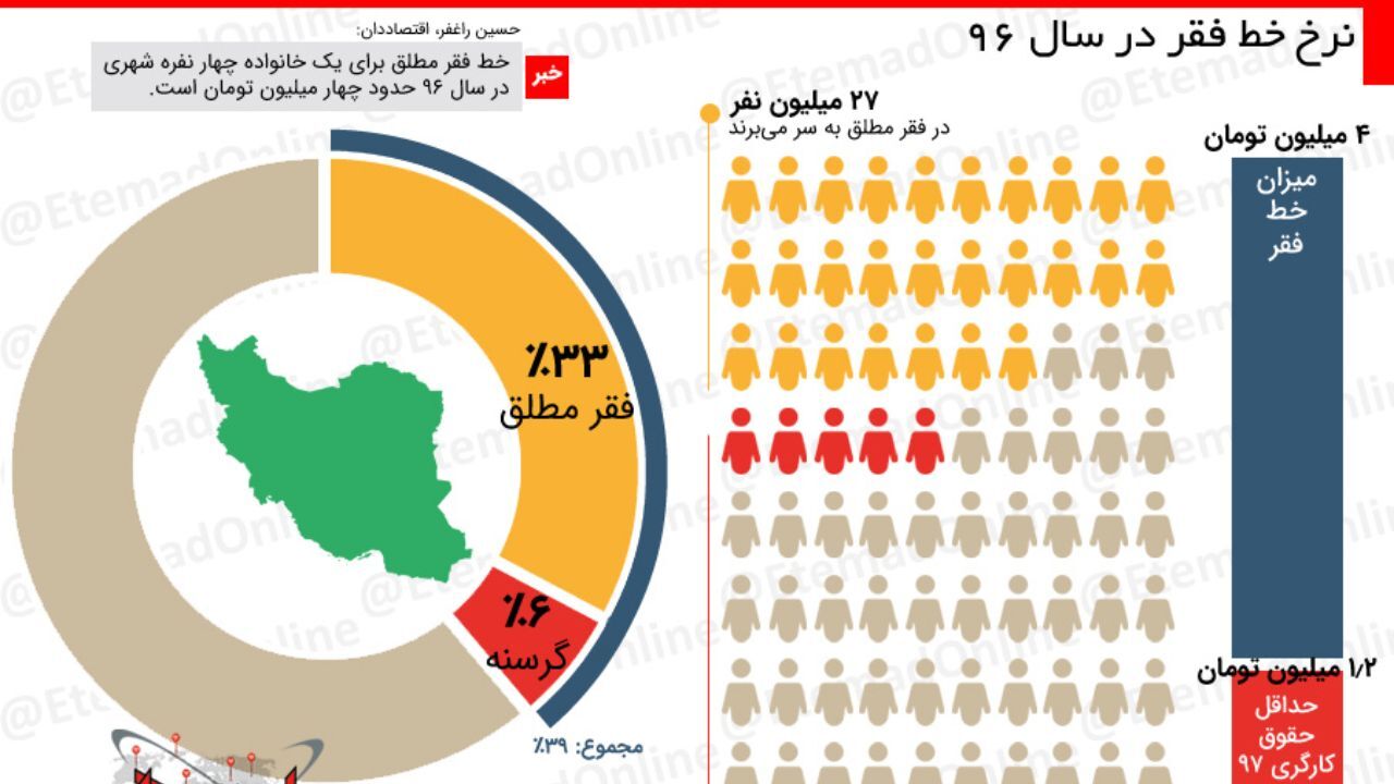 اینفوگرافیک| نرخ خط فقر در سال 96