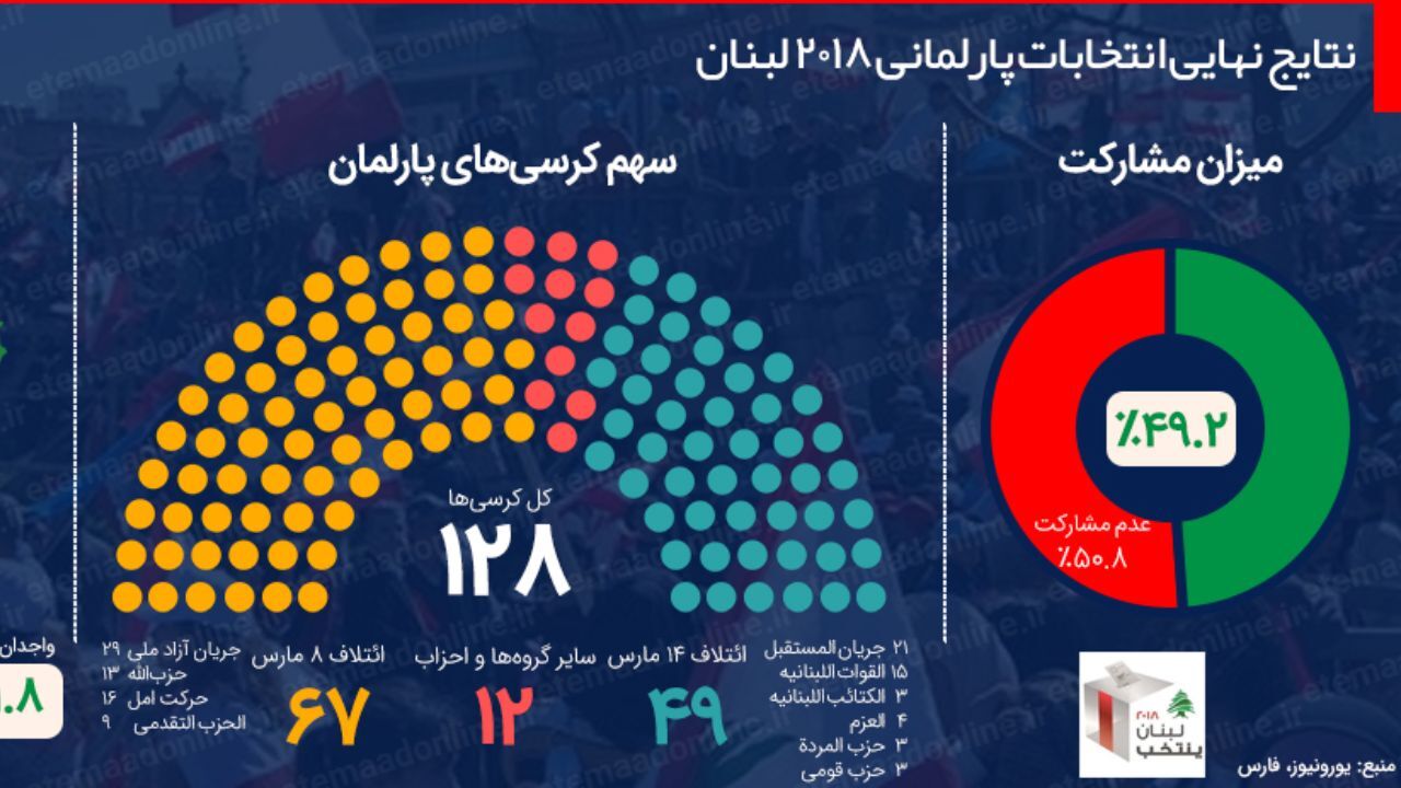 اینفوگرافیک| نتایج نهایی انتخابات پارلمانی 2018 لبنان