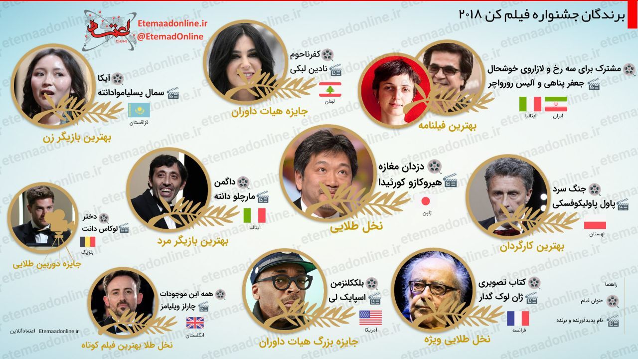 تیتر مصور| برندگان جشنواره فیلم کن 2018