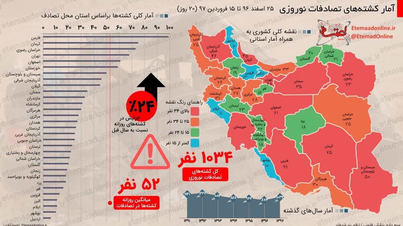 اینفوگرافیک| آمار کشته‌های تصادفات نوروزی سال 97
