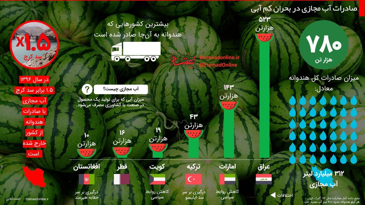 اینفوگرافیک| صادرات آب مجازی در بحران کم‌آبی