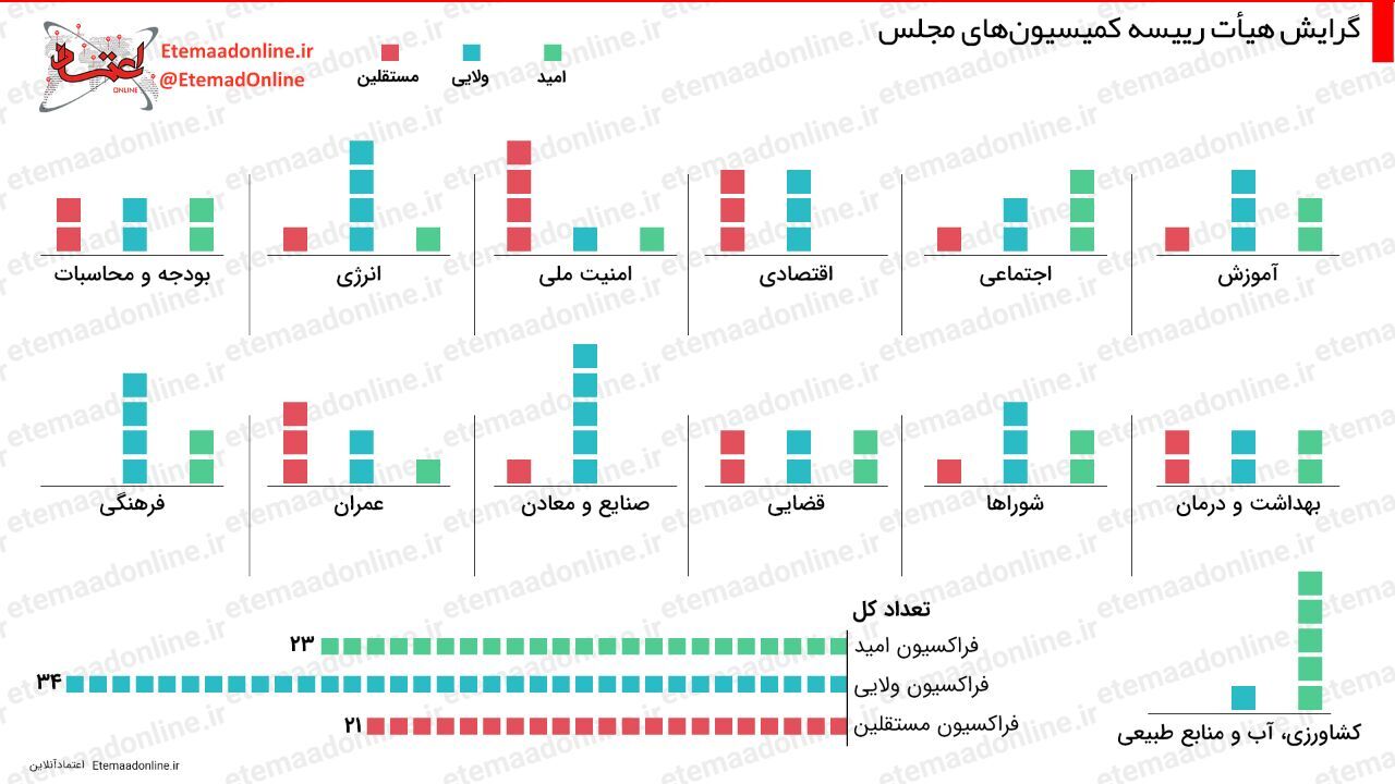 اینفوگرافیک| گرایش هیات رئیسه کمیسیون‌های مجلس