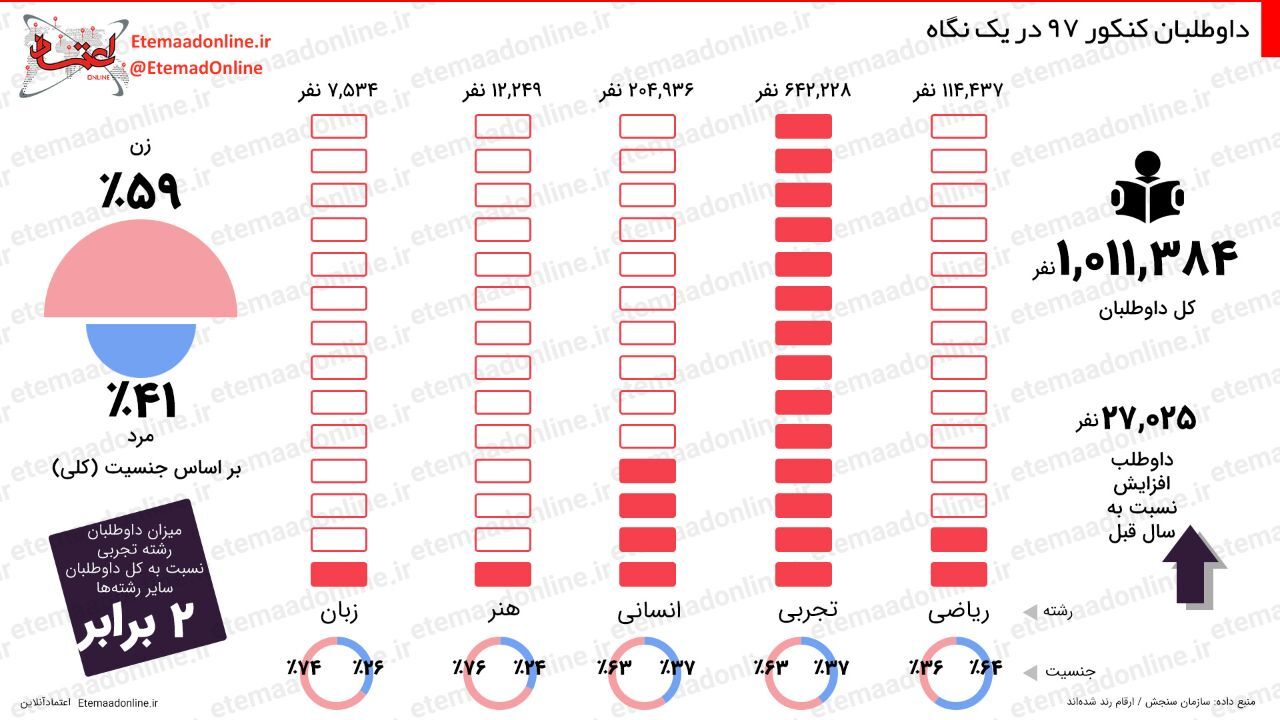 اینفوگرافیک| داوطلبان کنکور 97 در یک نگاه