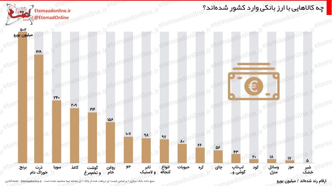 اینفوگرافیک| چه کالاهایی با ارز بانکی وارد کشور شده‌اند؟