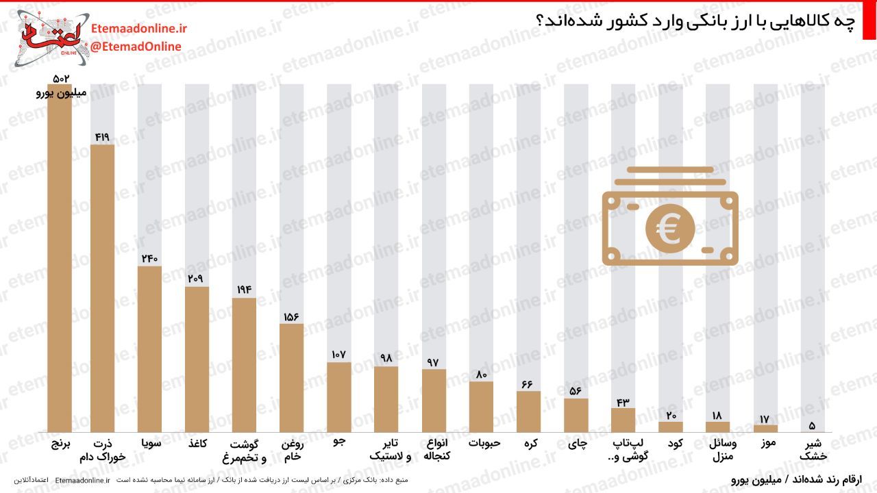 اینفوگرافیک| چه کالاهایی با ارز بانکی وارد کشور شده‌اند؟