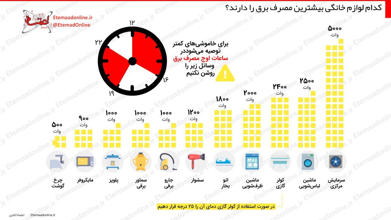 اینفوگرافیک| کدام لوازم خانگی بیشترین مصرف برق را دارند؟