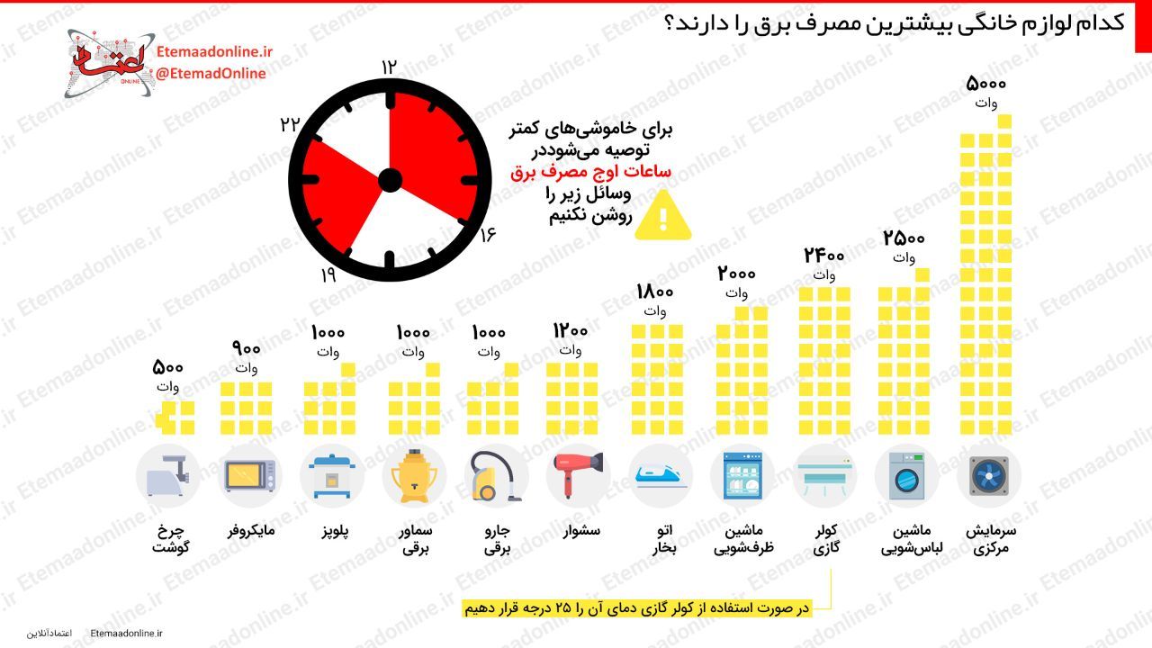 اینفوگرافیک| کدام لوازم خانگی بیشترین مصرف برق را دارند؟