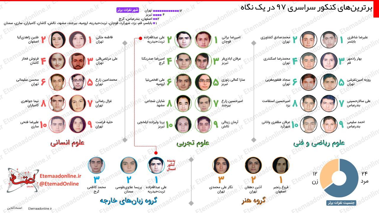 تیتر مصور| برترین‌های کنکور سراسری 97 در یک نگاه