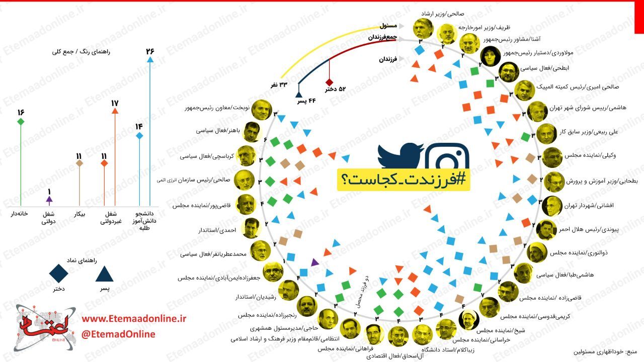 اینفوگرافیک| فرزندان مسئولان کجا هستند؟