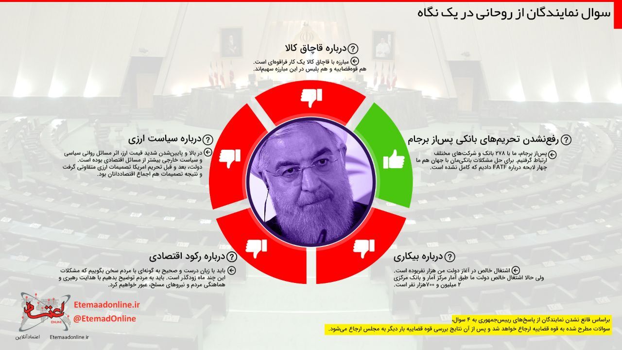 تیتر مصور| سوال نمایندگان از روحانی در یک نگاه