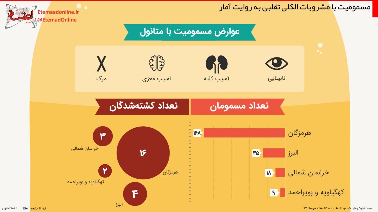 اینفوگرافیک| مسمومیت با مشروبات الکلی تقلبی به روایت آمار