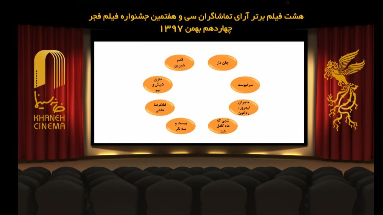 هشت فیلم برتر آرای مردمی جشنواره فیلم فجر معرفی شدند