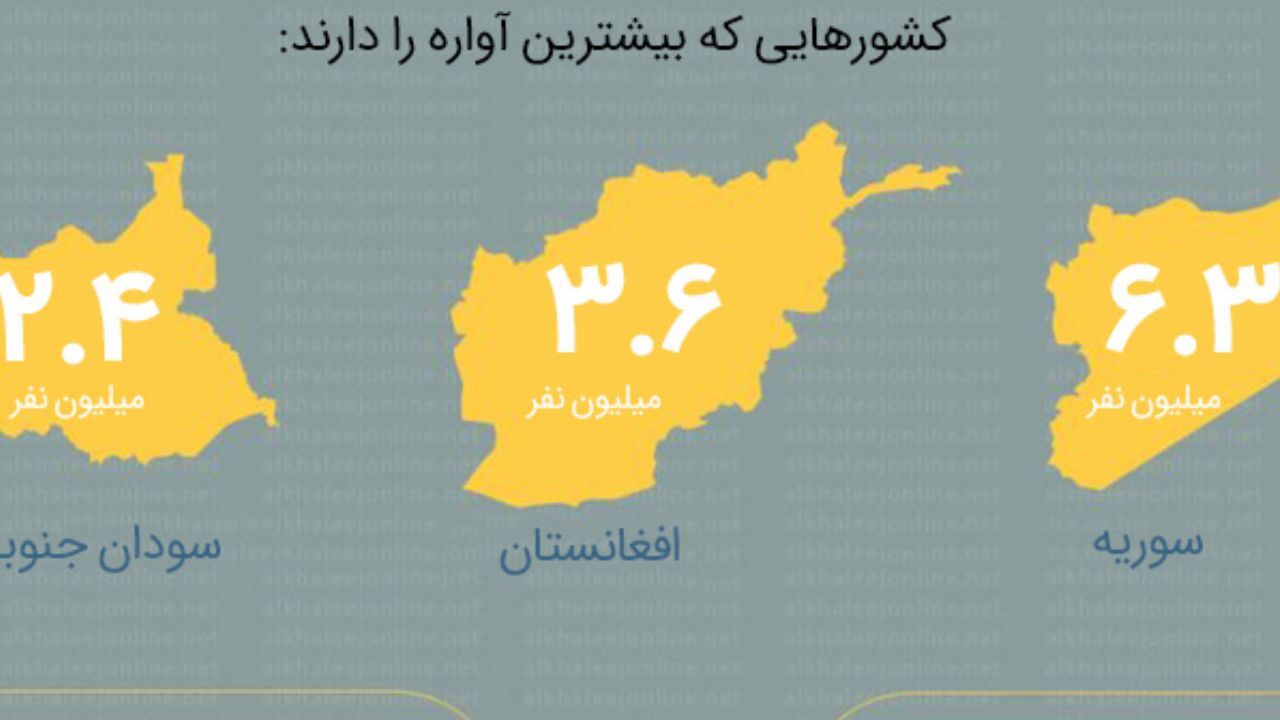 نگاهی به آمار آوارگان در سال 2018 + اینفوگرافی