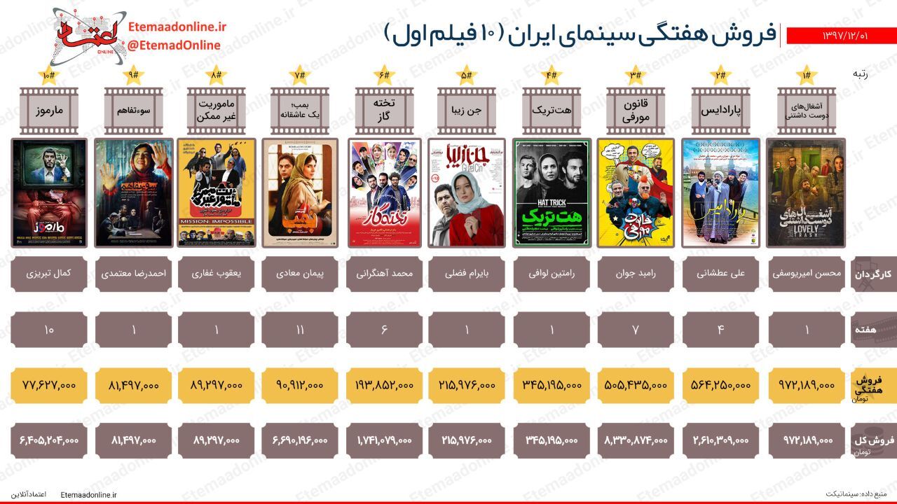 تیتر مصور| فروش هفتگی سینمای ایران