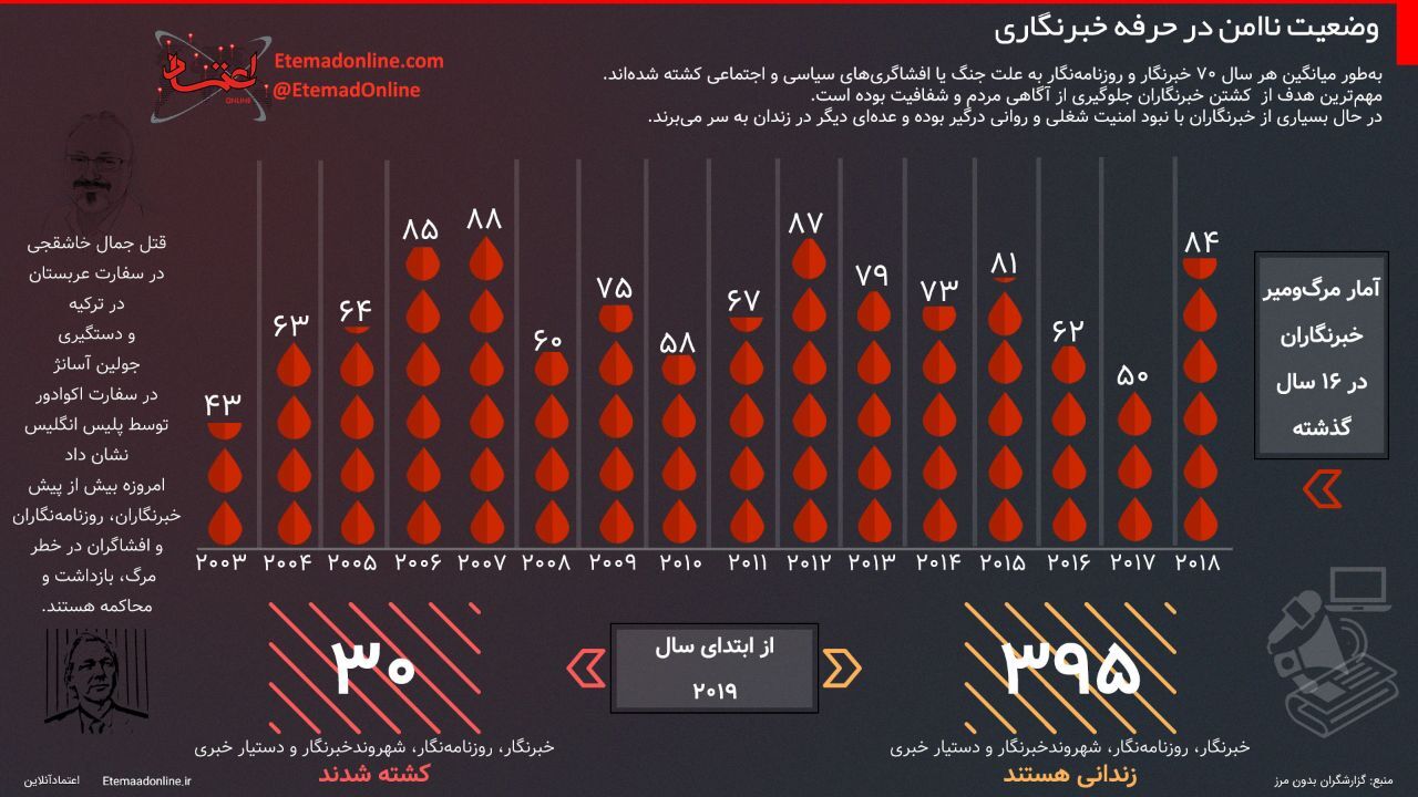 اینفوگرافی| وضعیت ناامن در حرفه خبرنگاری
