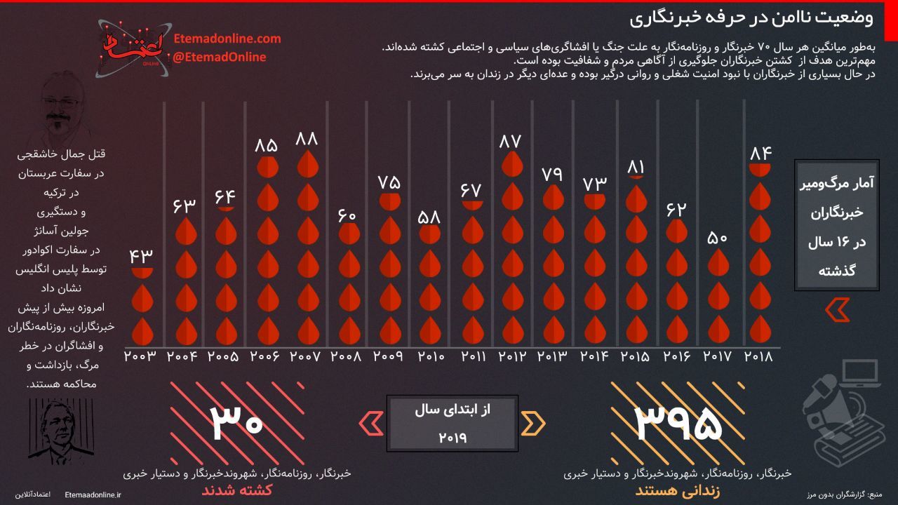اینفوگرافی| وضعیت ناامن در حرفه خبرنگاری